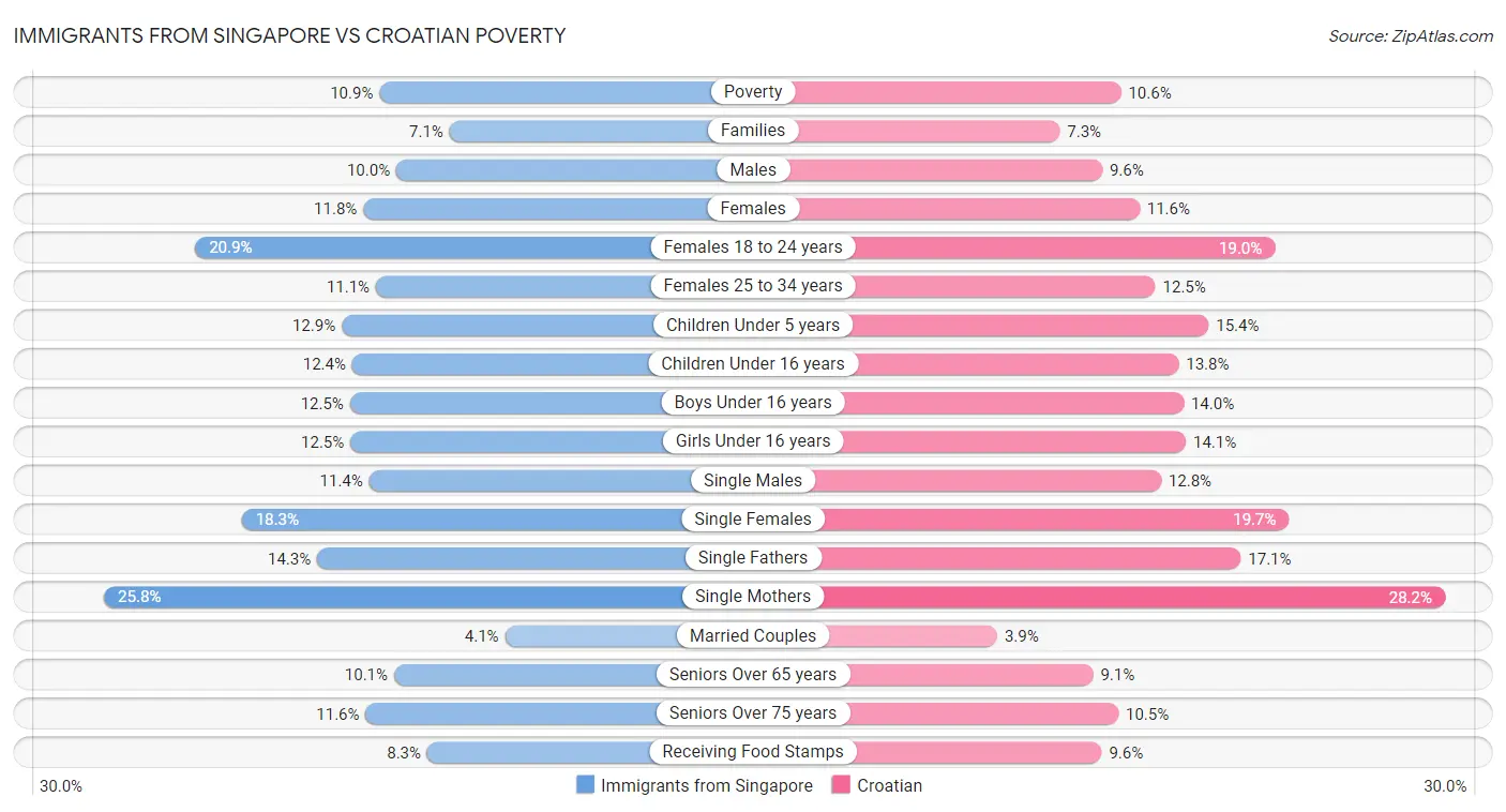 Immigrants from Singapore vs Croatian Poverty
