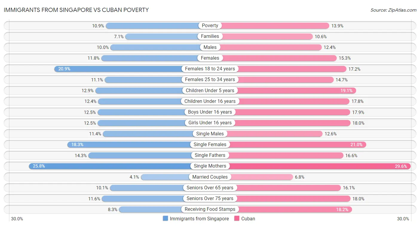 Immigrants from Singapore vs Cuban Poverty