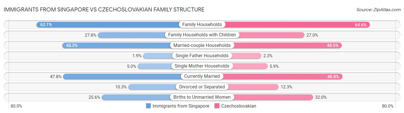 Immigrants from Singapore vs Czechoslovakian Family Structure