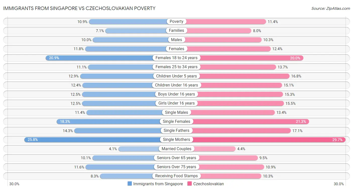 Immigrants from Singapore vs Czechoslovakian Poverty