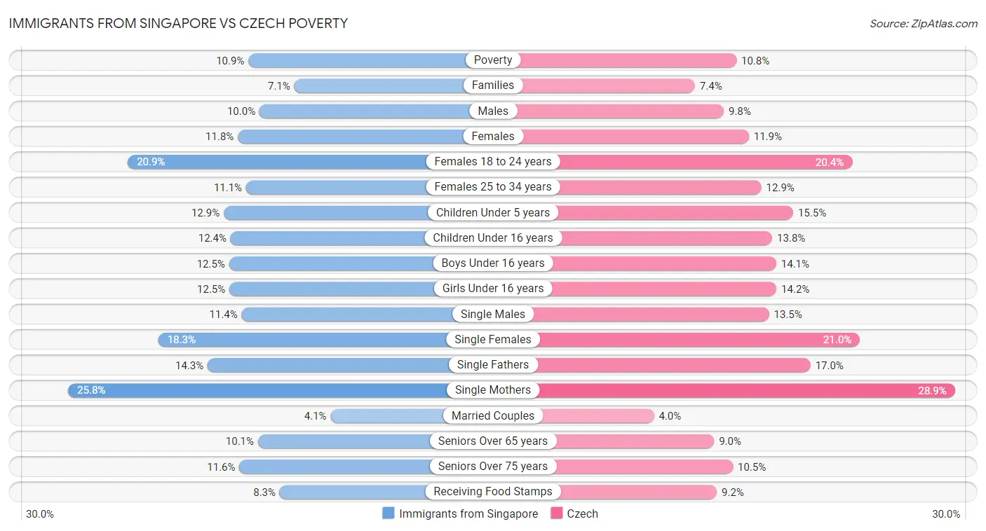 Immigrants from Singapore vs Czech Poverty