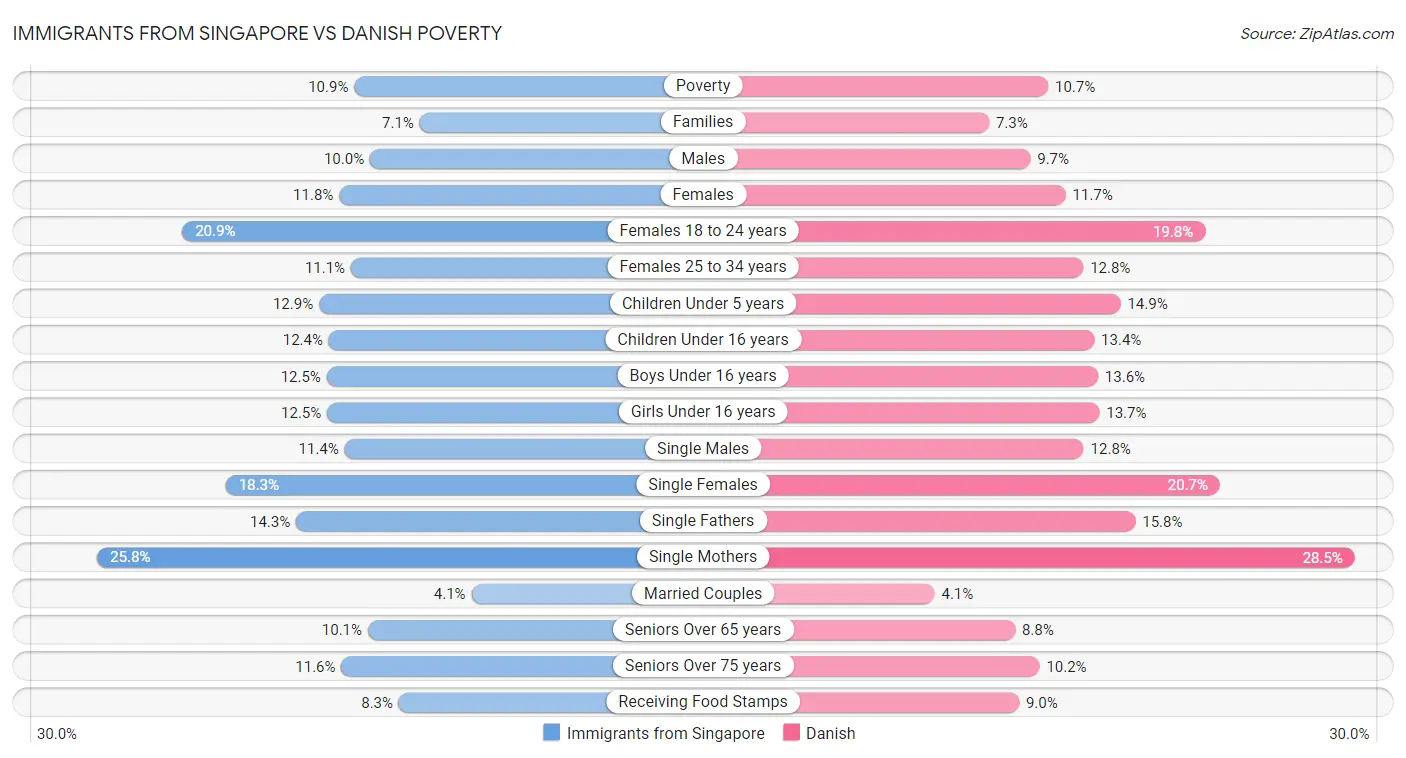 Immigrants from Singapore vs Danish Poverty