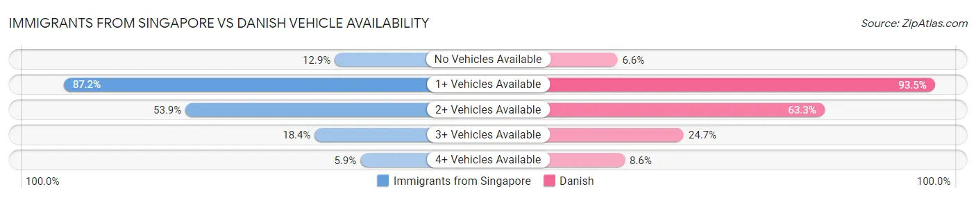Immigrants from Singapore vs Danish Vehicle Availability