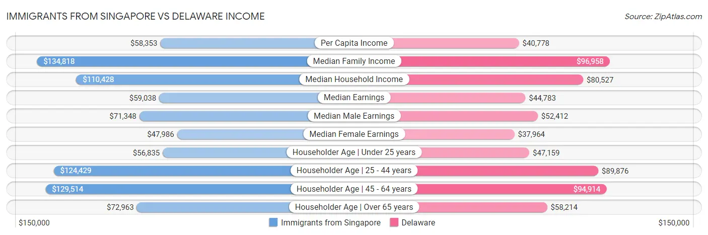 Immigrants from Singapore vs Delaware Income