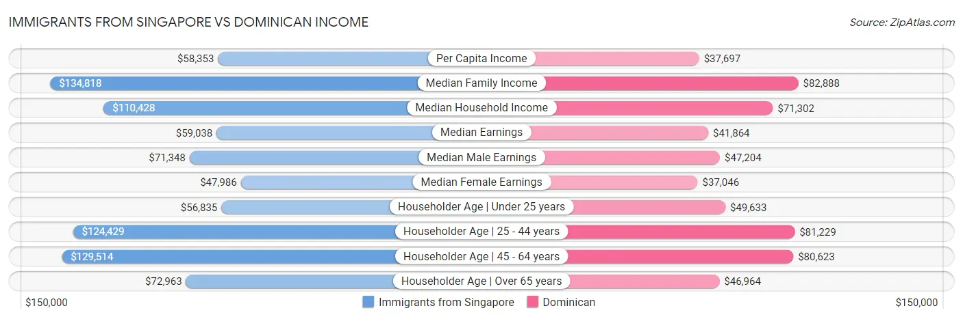 Immigrants from Singapore vs Dominican Income