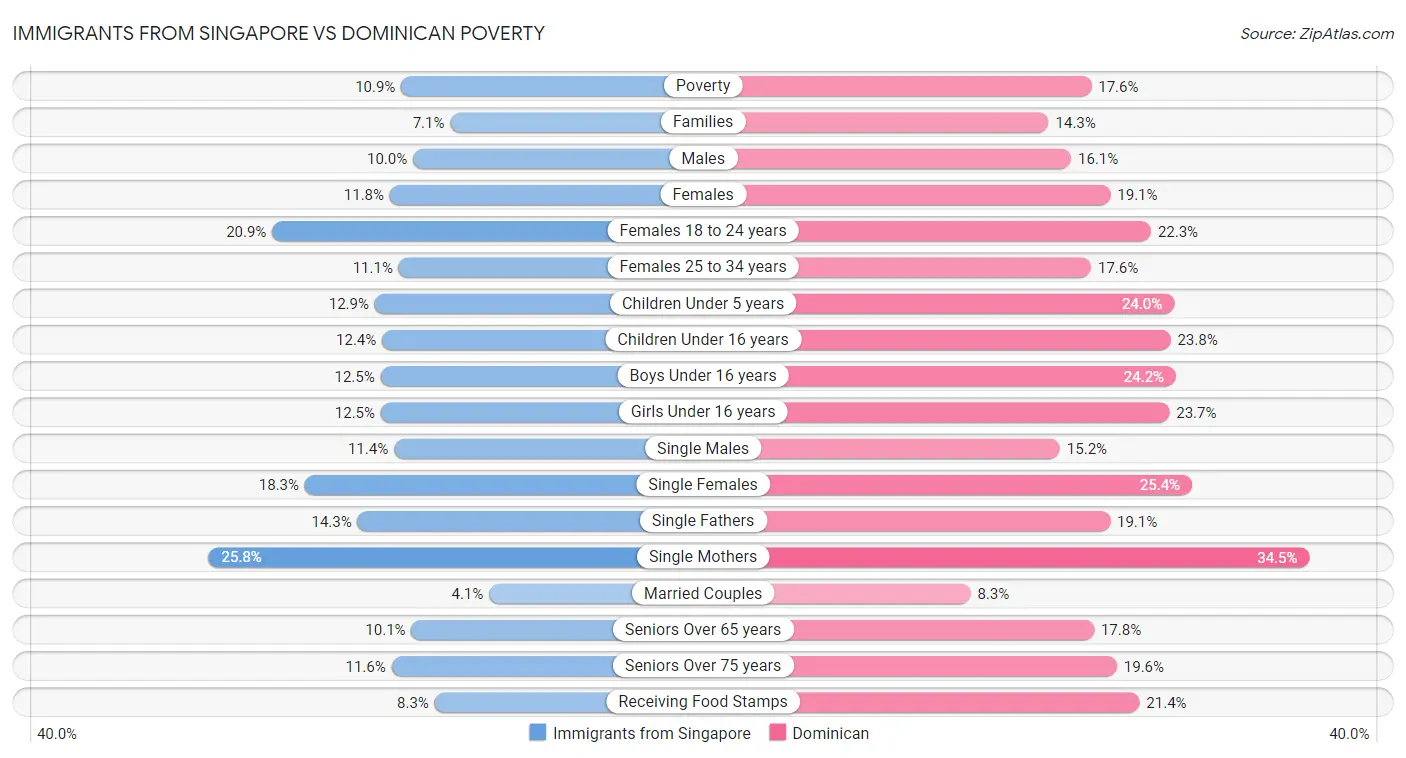 Immigrants from Singapore vs Dominican Poverty