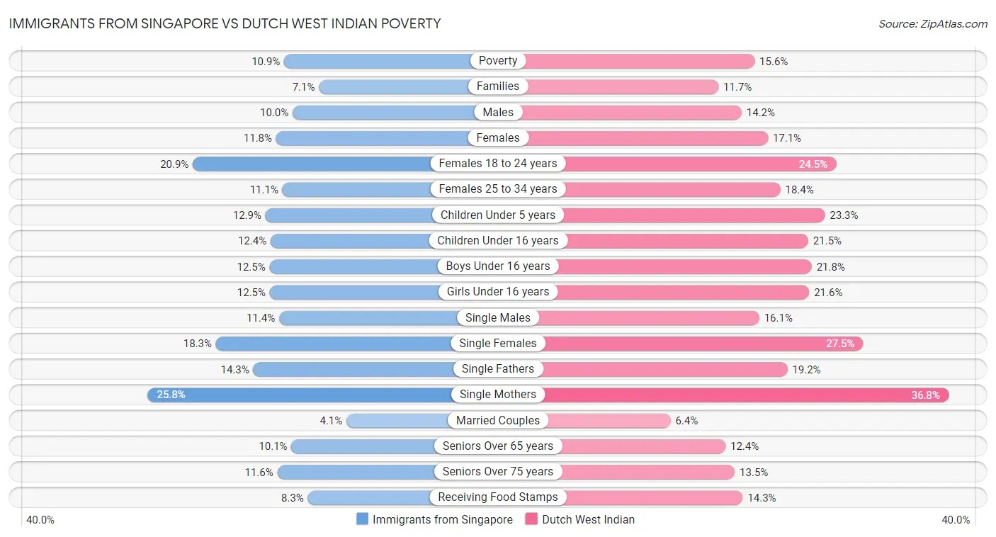 Immigrants from Singapore vs Dutch West Indian Poverty