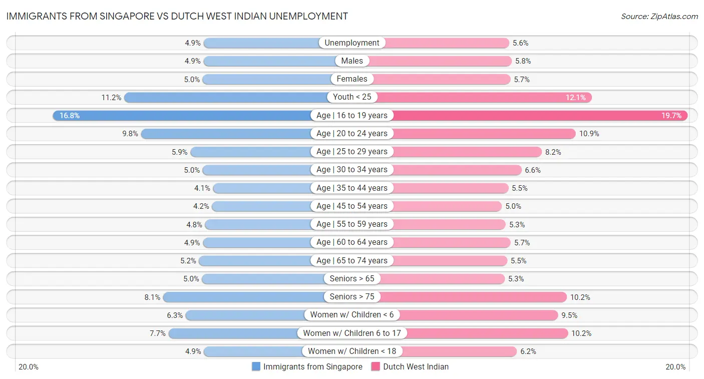 Immigrants from Singapore vs Dutch West Indian Unemployment