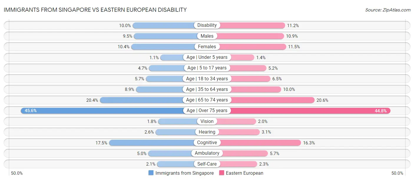Immigrants from Singapore vs Eastern European Disability