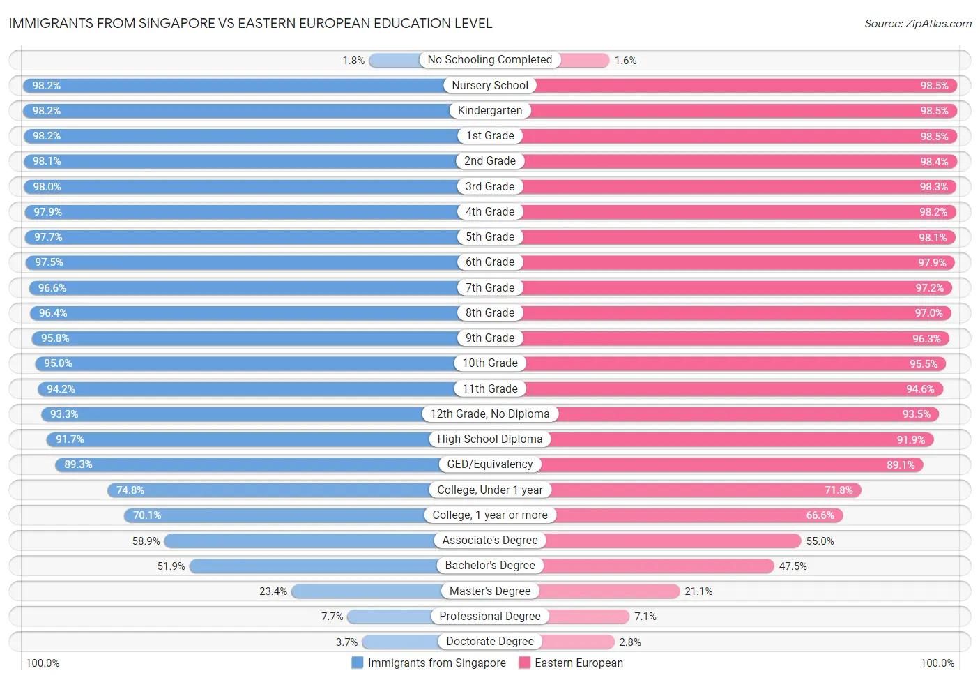 Immigrants from Singapore vs Eastern European Education Level