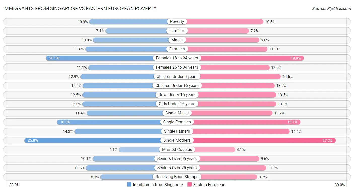 Immigrants from Singapore vs Eastern European Poverty