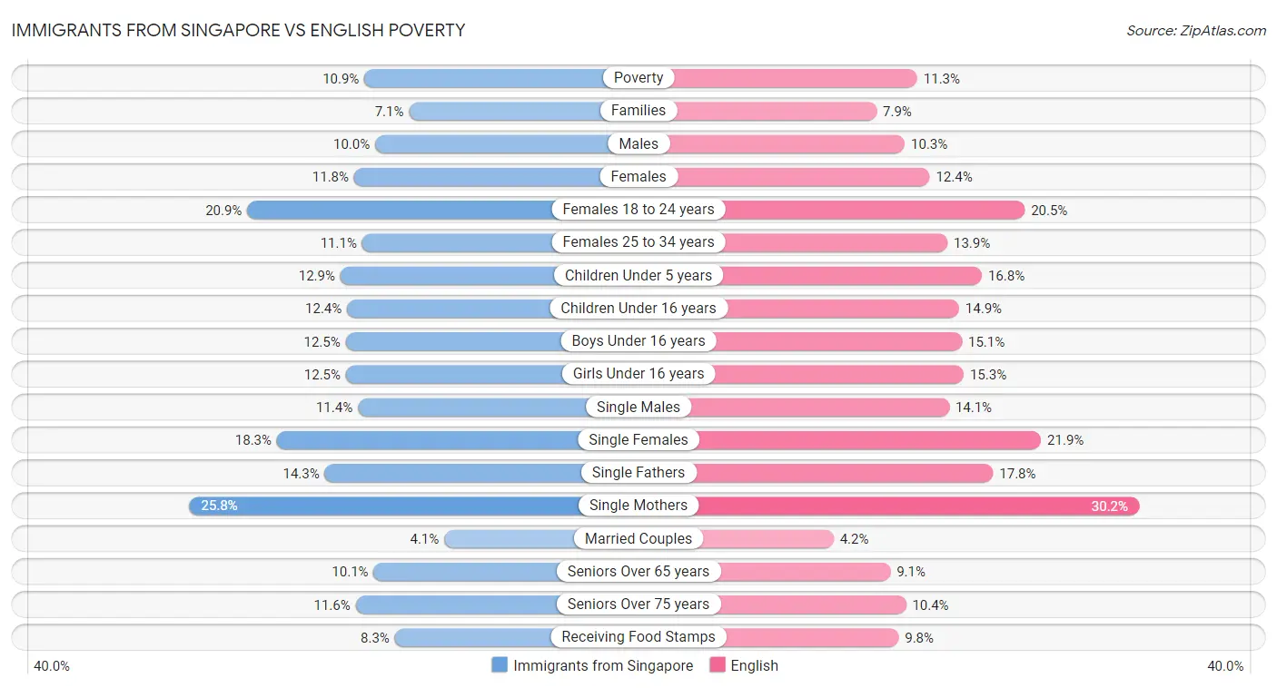Immigrants from Singapore vs English Poverty