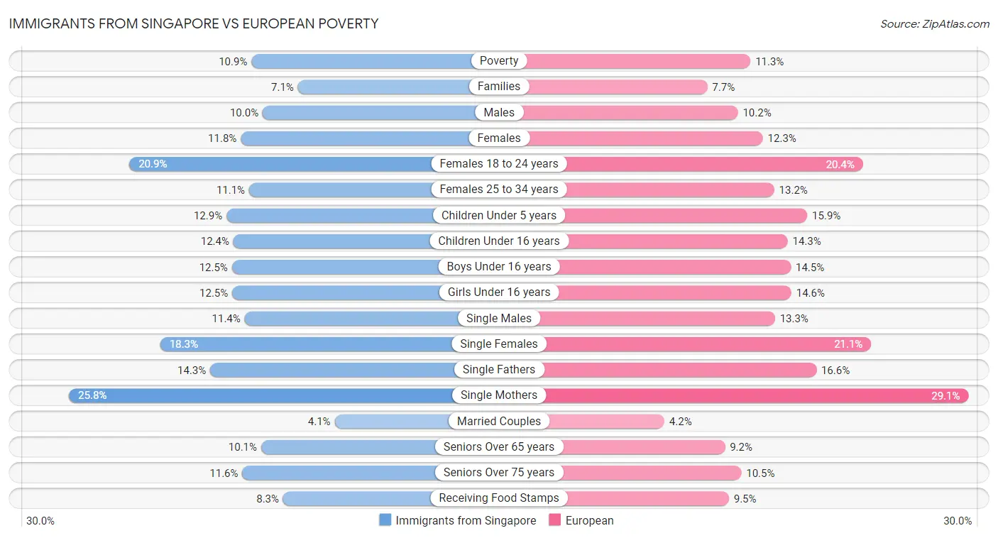 Immigrants from Singapore vs European Poverty