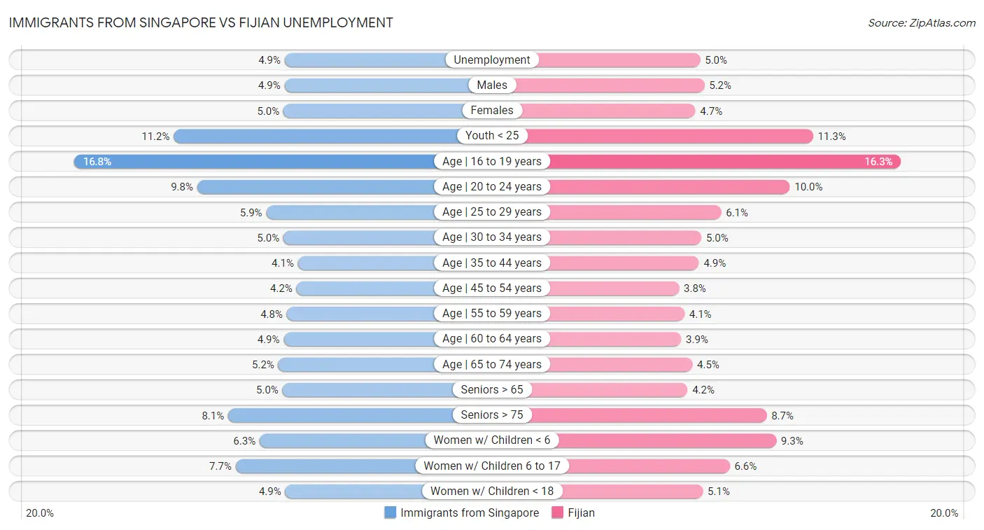 Immigrants from Singapore vs Fijian Unemployment