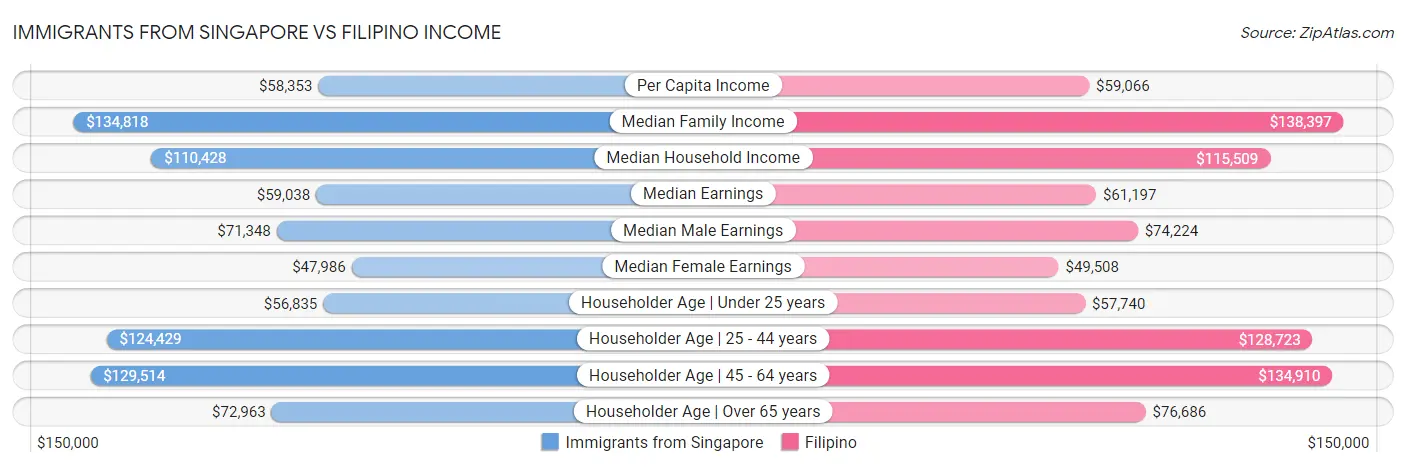 Immigrants from Singapore vs Filipino Income