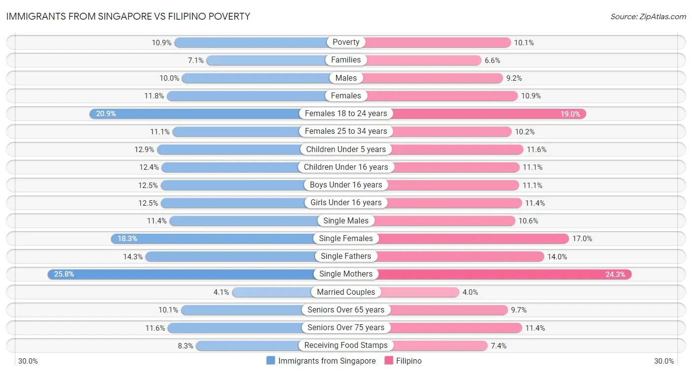 Immigrants from Singapore vs Filipino Poverty