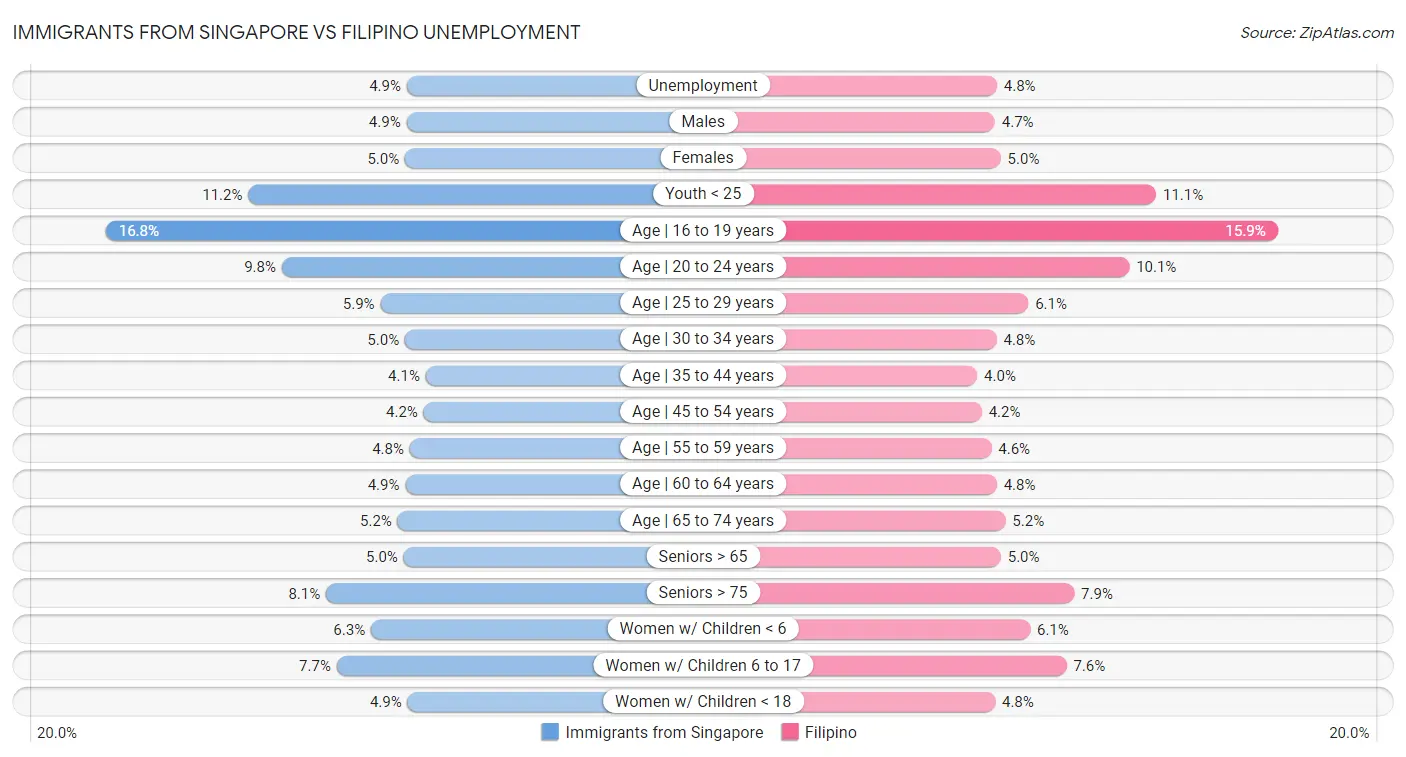 Immigrants from Singapore vs Filipino Unemployment