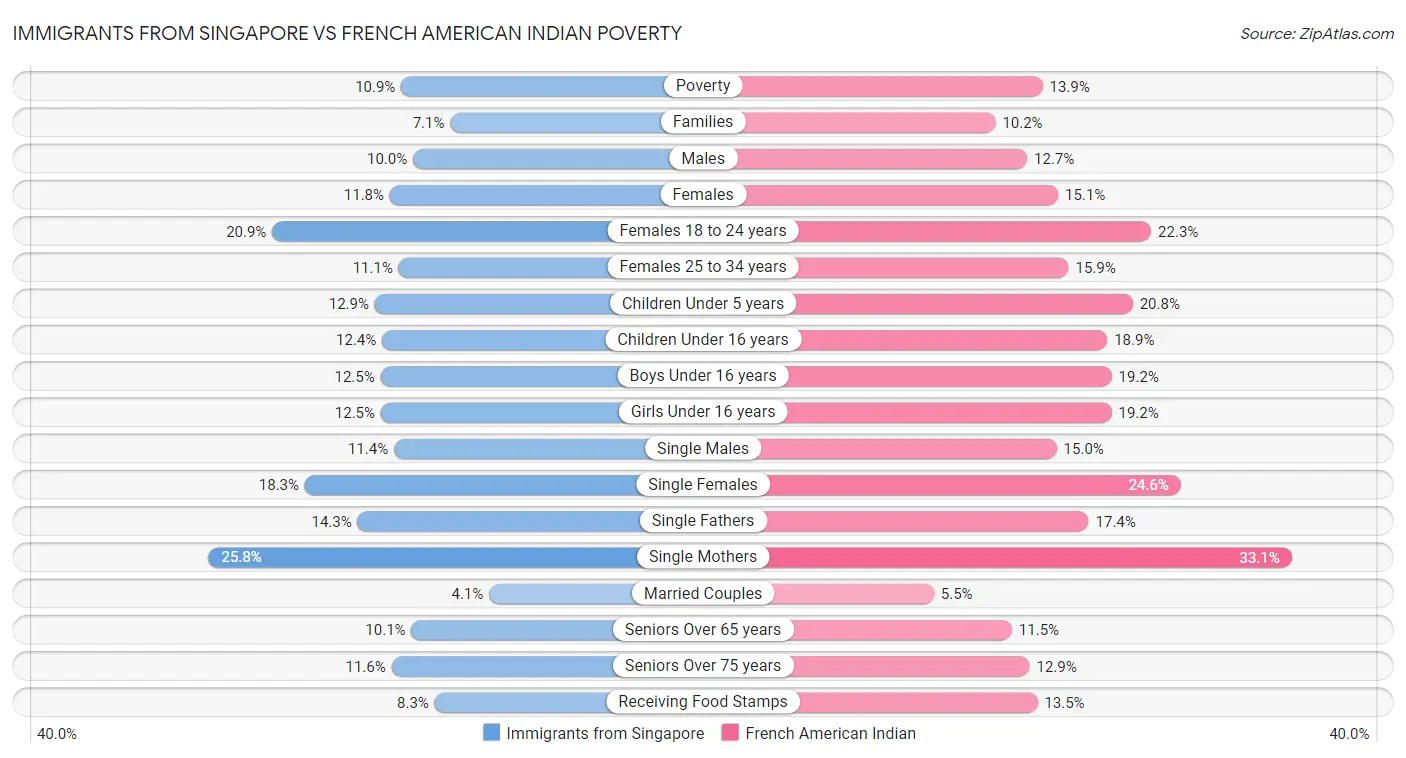 Immigrants from Singapore vs French American Indian Poverty