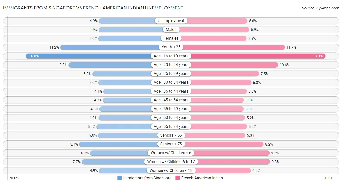 Immigrants from Singapore vs French American Indian Unemployment