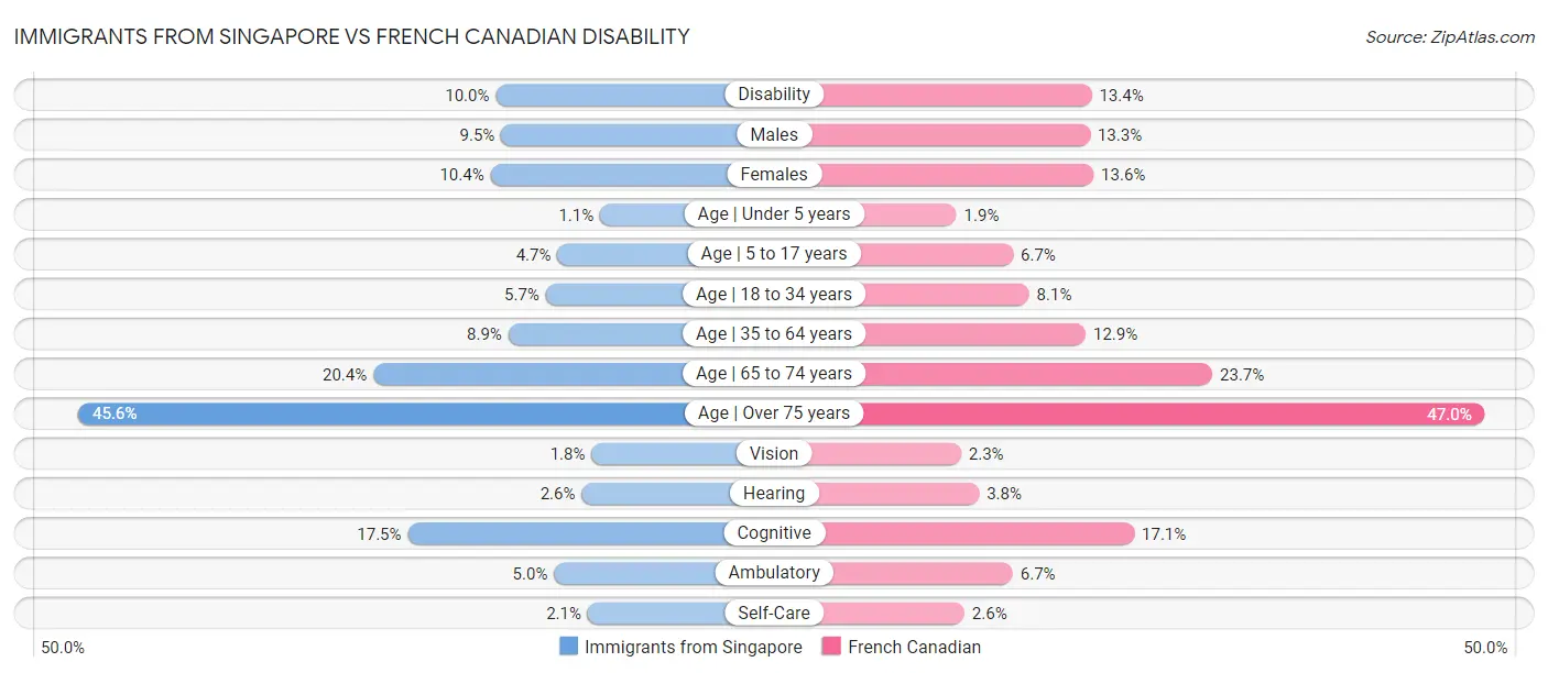 Immigrants from Singapore vs French Canadian Disability