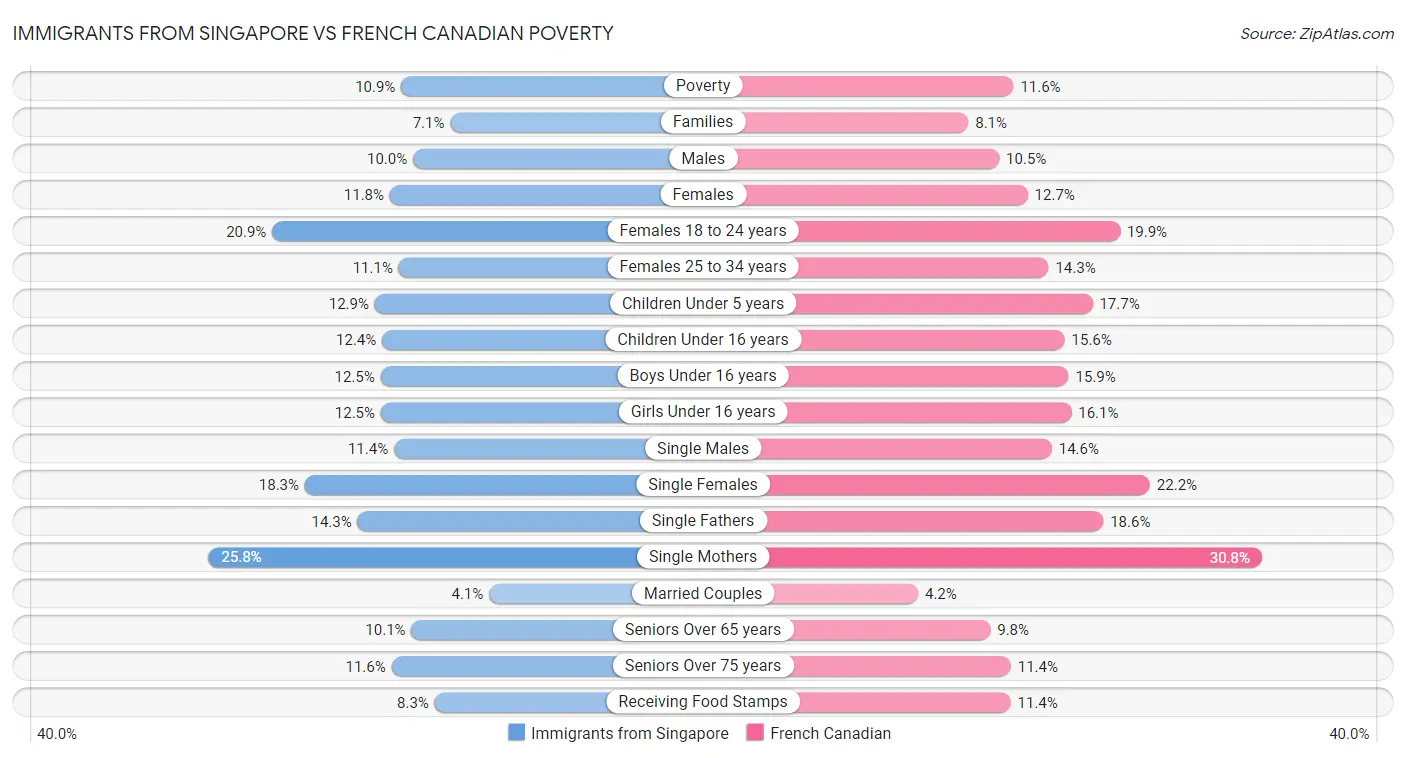Immigrants from Singapore vs French Canadian Poverty