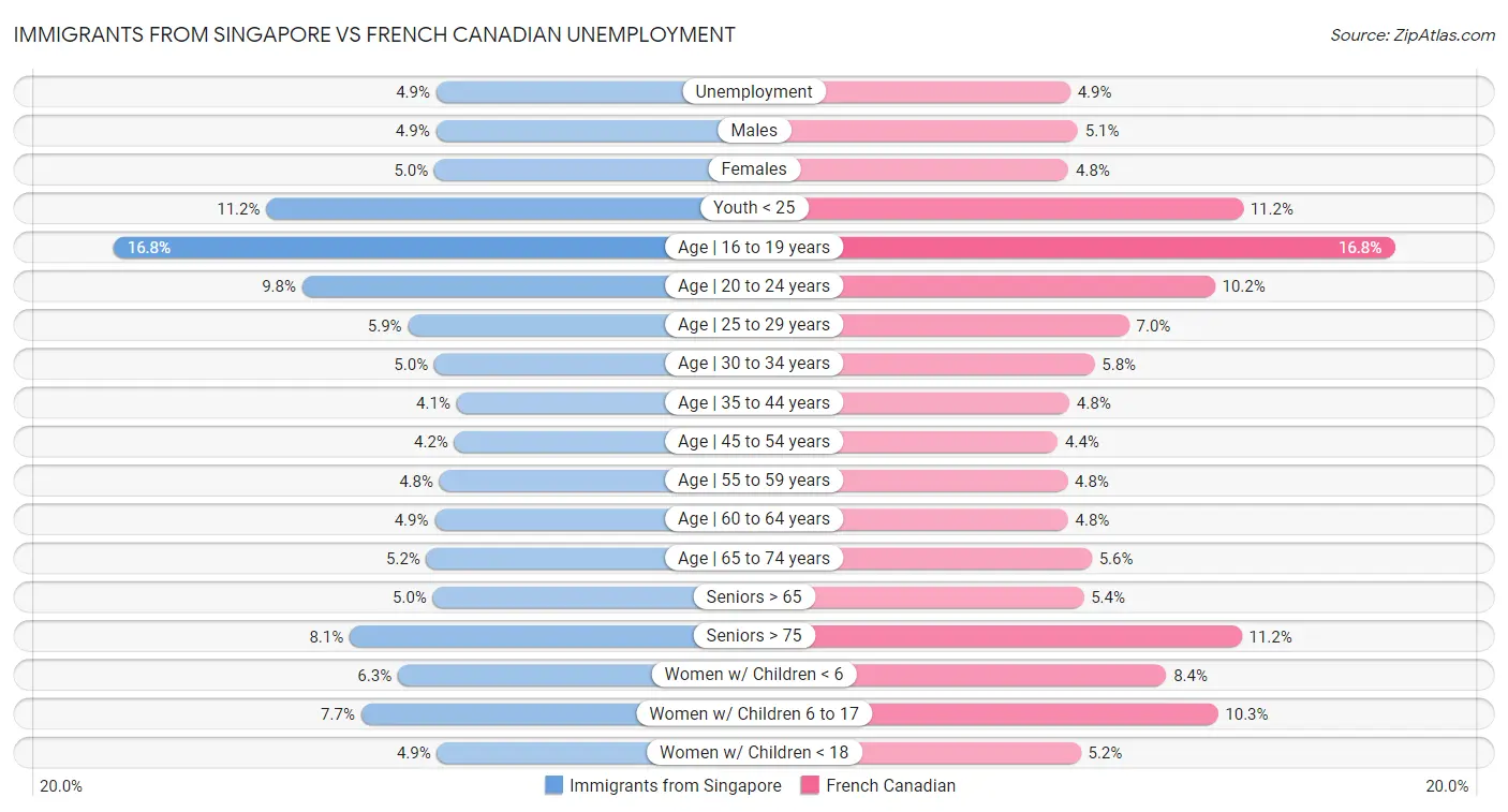 Immigrants from Singapore vs French Canadian Unemployment