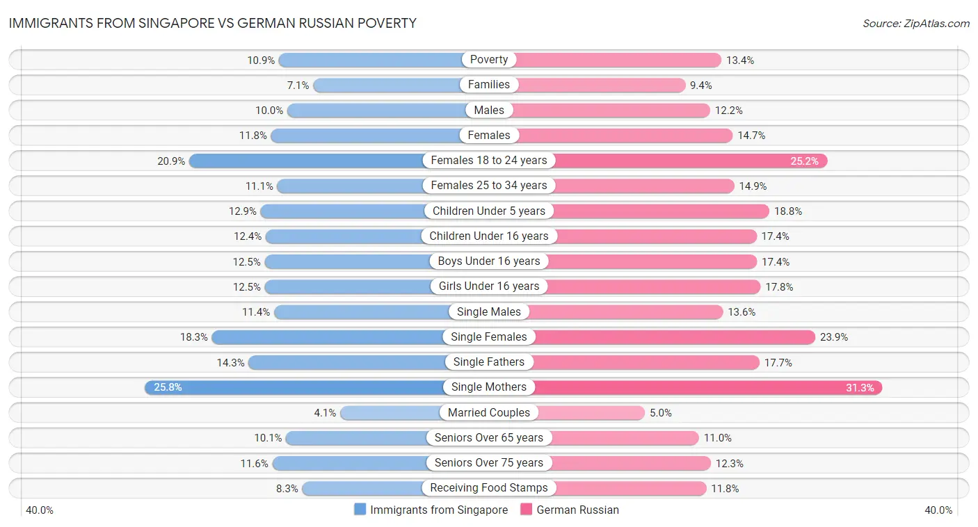 Immigrants from Singapore vs German Russian Poverty