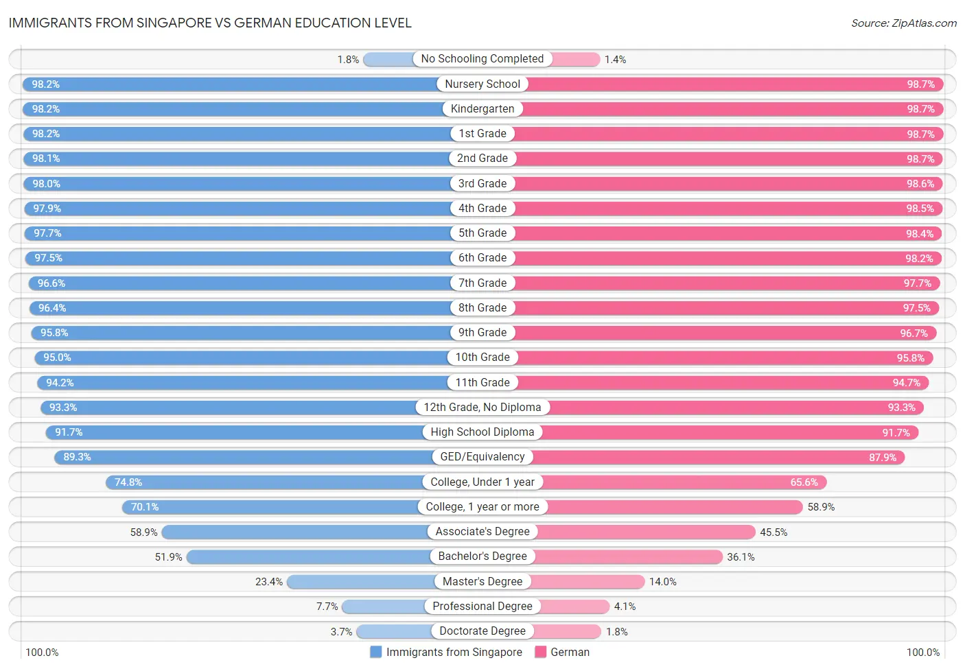 Immigrants from Singapore vs German Education Level