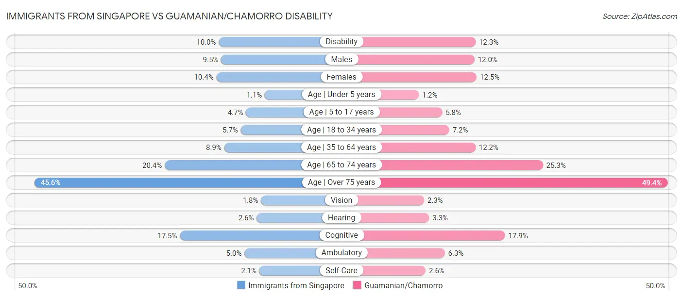 Immigrants from Singapore vs Guamanian/Chamorro Disability