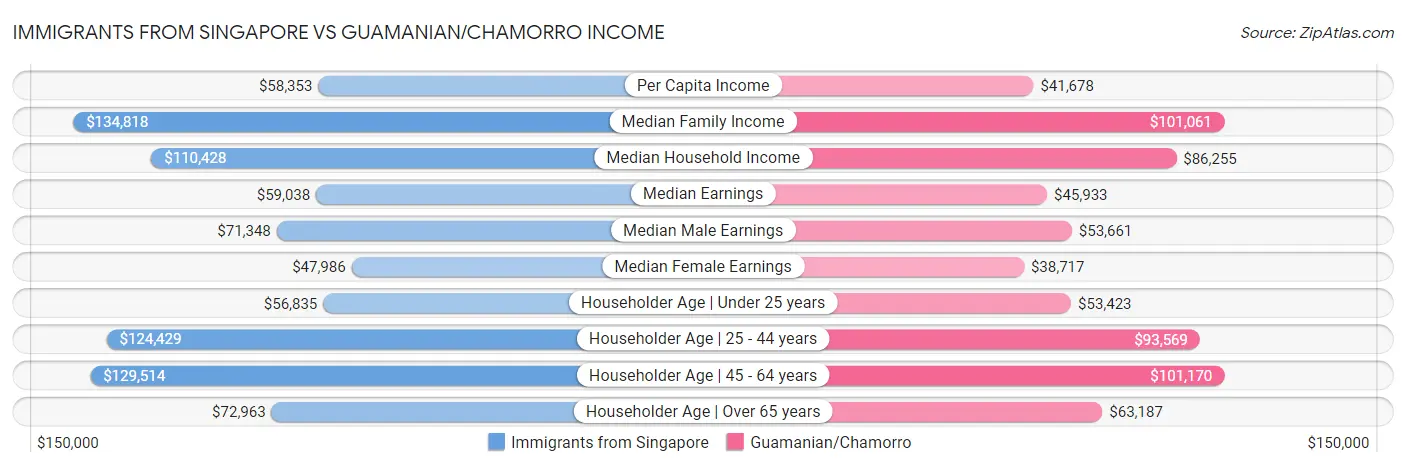 Immigrants from Singapore vs Guamanian/Chamorro Income