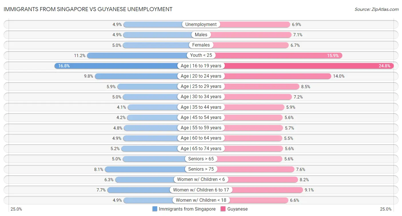 Immigrants from Singapore vs Guyanese Unemployment