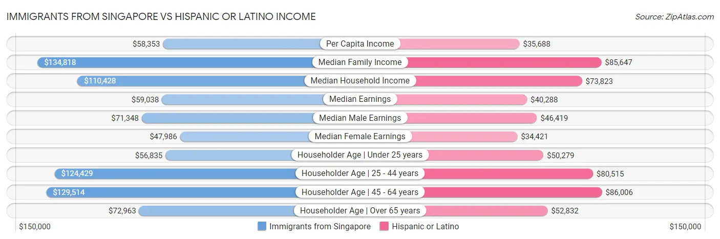 Immigrants from Singapore vs Hispanic or Latino Income