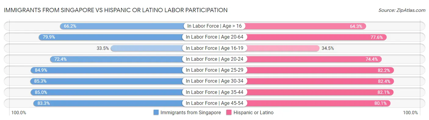 Immigrants from Singapore vs Hispanic or Latino Labor Participation