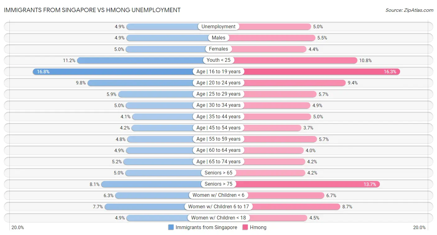 Immigrants from Singapore vs Hmong Unemployment