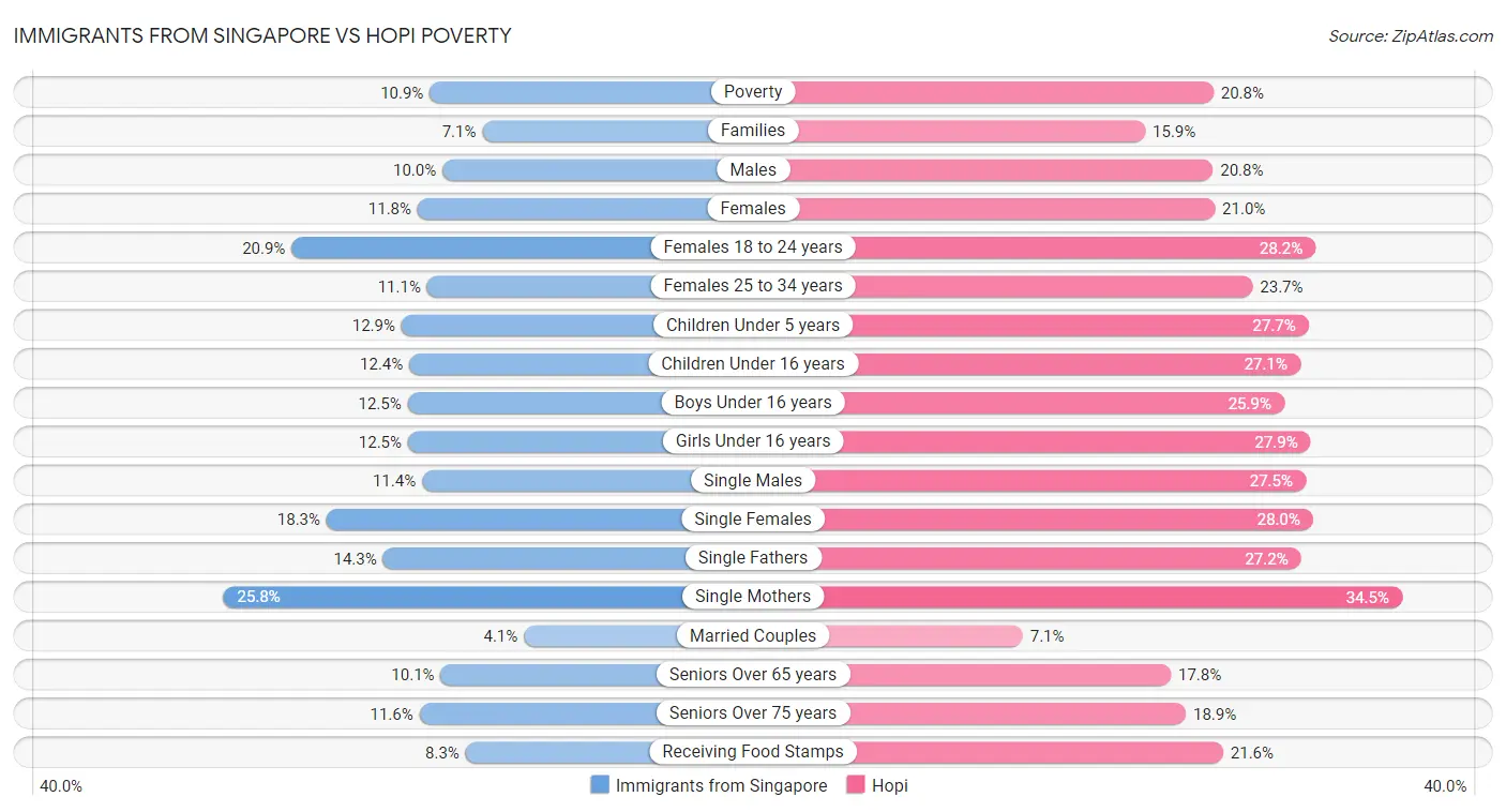 Immigrants from Singapore vs Hopi Poverty