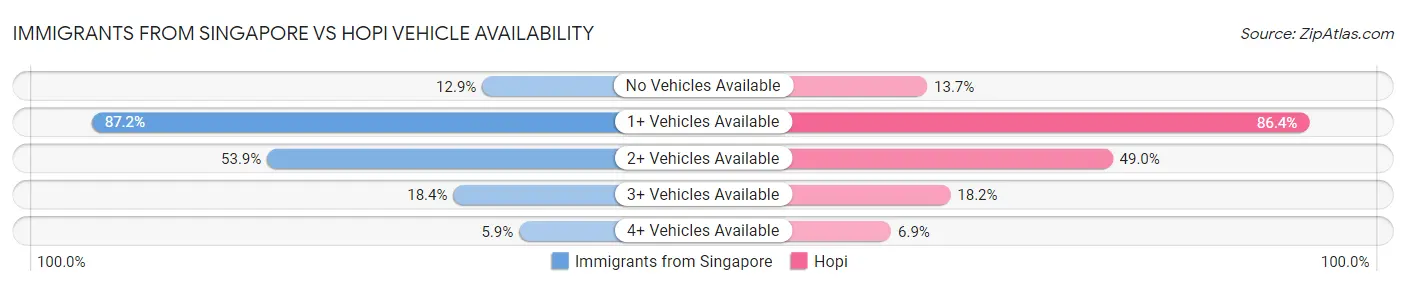 Immigrants from Singapore vs Hopi Vehicle Availability