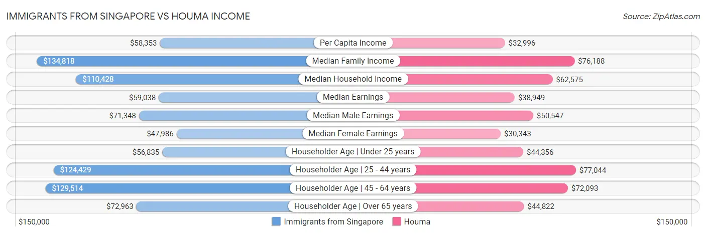 Immigrants from Singapore vs Houma Income