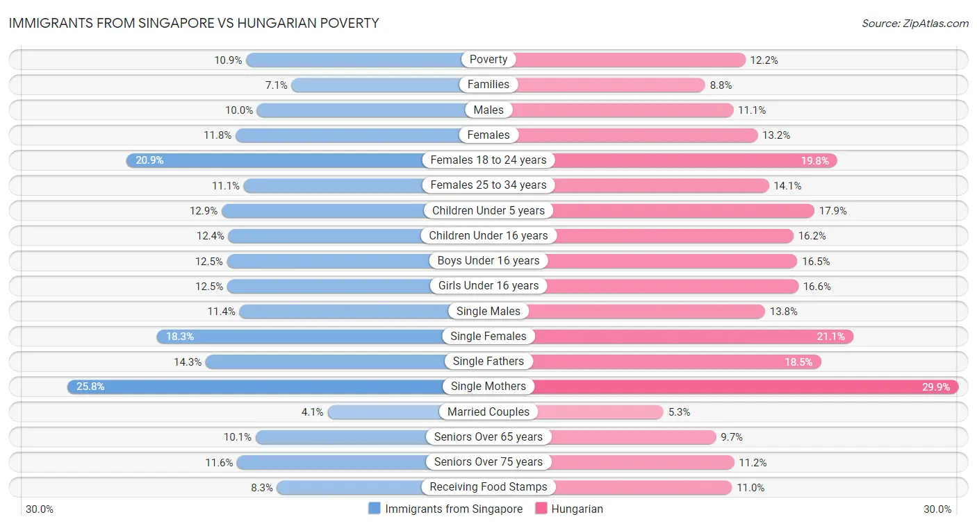 Immigrants from Singapore vs Hungarian Poverty