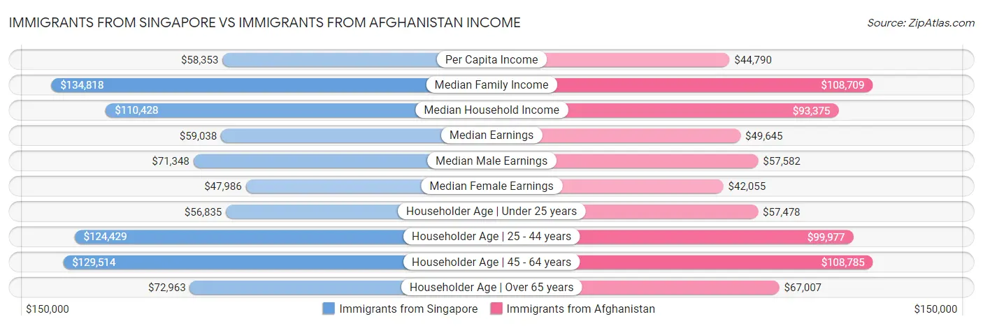 Immigrants from Singapore vs Immigrants from Afghanistan Income