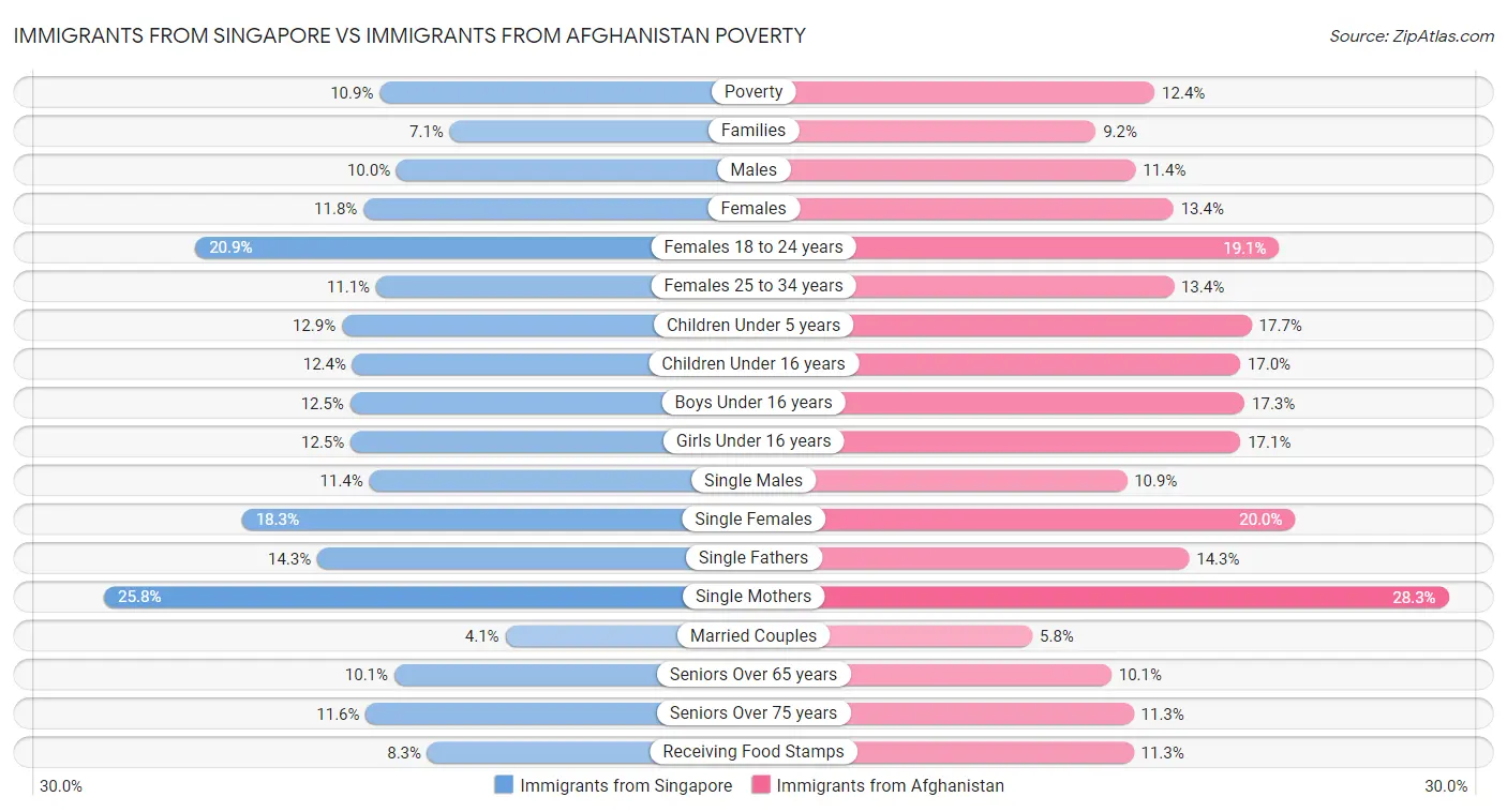 Immigrants from Singapore vs Immigrants from Afghanistan Poverty