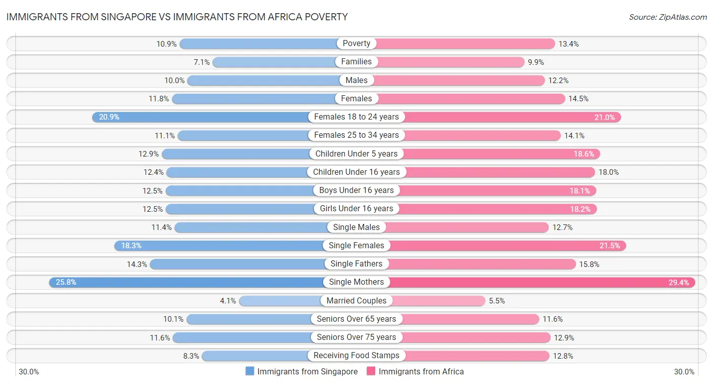 Immigrants from Singapore vs Immigrants from Africa Poverty