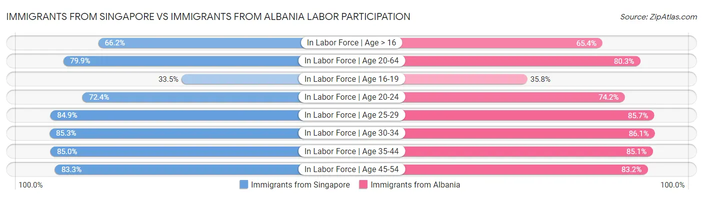 Immigrants from Singapore vs Immigrants from Albania Labor Participation