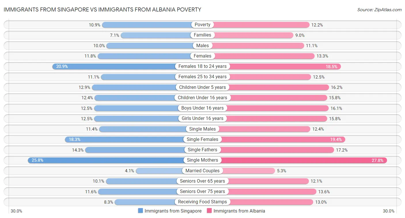 Immigrants from Singapore vs Immigrants from Albania Poverty