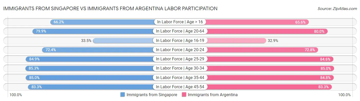Immigrants from Singapore vs Immigrants from Argentina Labor Participation