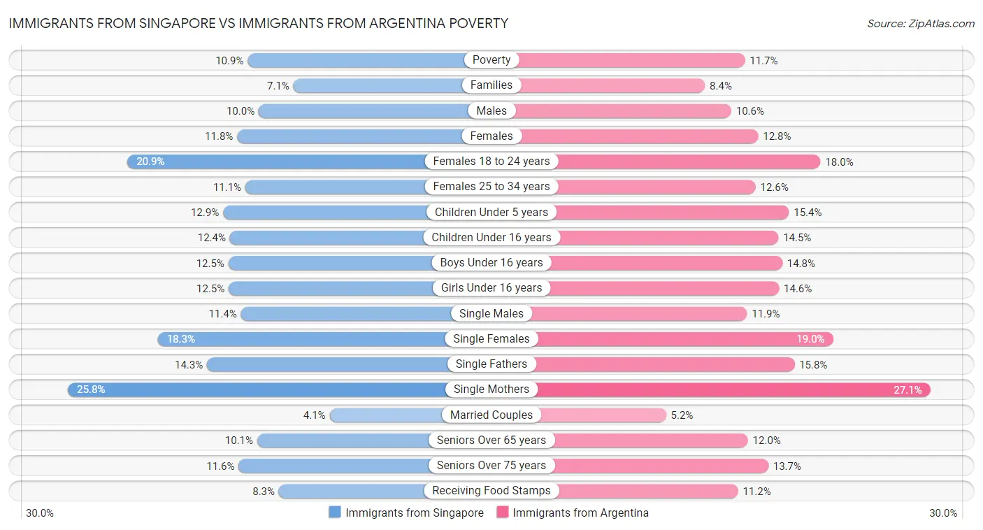 Immigrants from Singapore vs Immigrants from Argentina Poverty