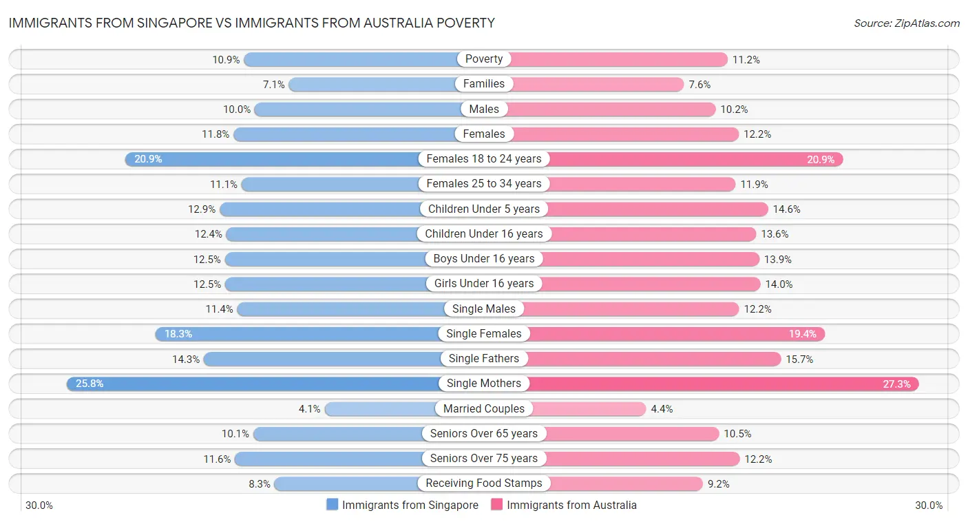 Immigrants from Singapore vs Immigrants from Australia Poverty