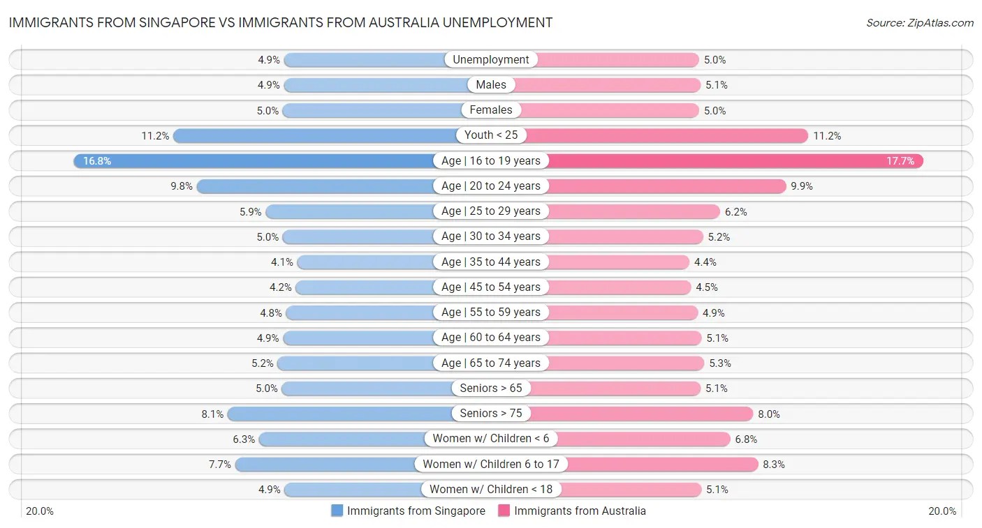 Immigrants from Singapore vs Immigrants from Australia Unemployment