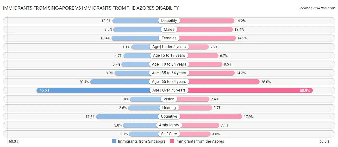 Immigrants from Singapore vs Immigrants from the Azores Disability