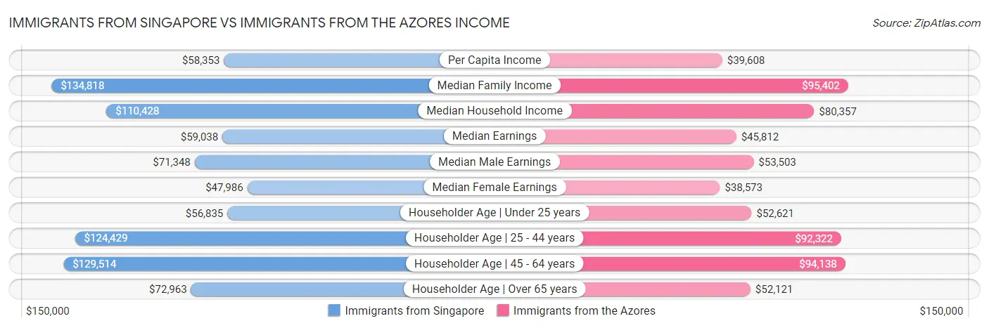 Immigrants from Singapore vs Immigrants from the Azores Income