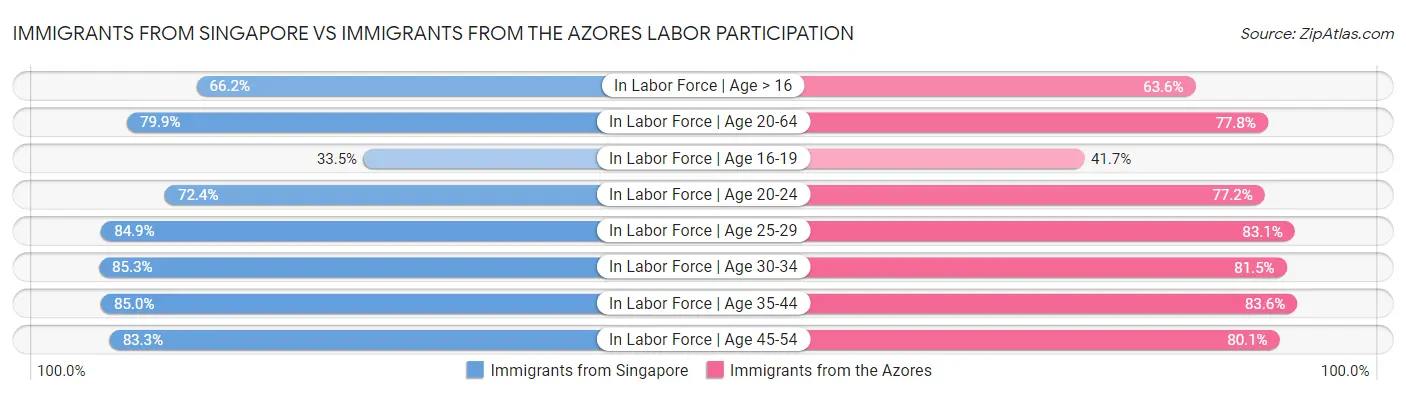 Immigrants from Singapore vs Immigrants from the Azores Labor Participation